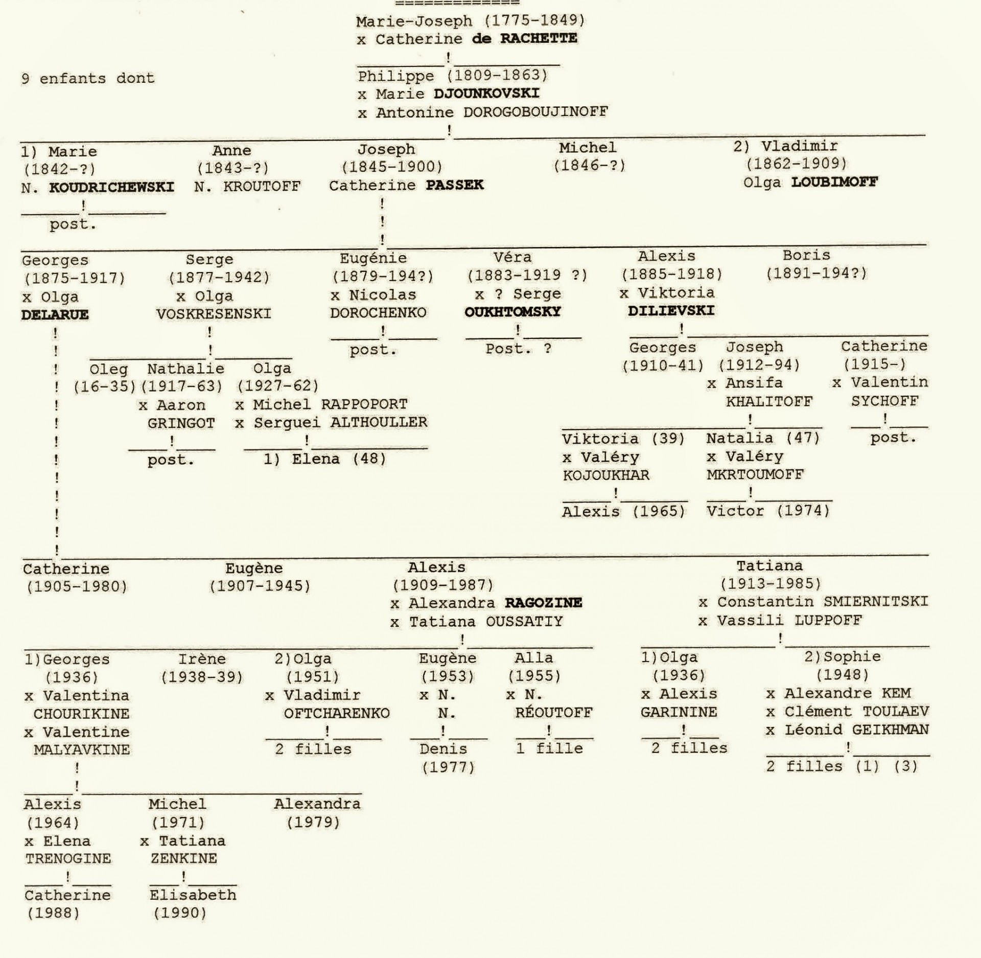 Arbre généalogique des d'Horrer russes